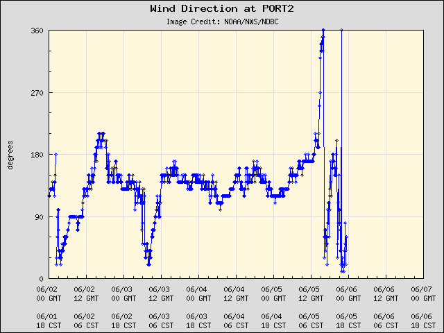 5-day plot - Wind Direction at PORT2