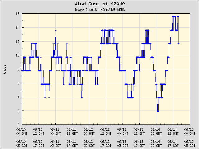 5-day plot - Wind Gust at 42040