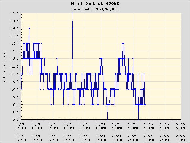 5-day plot - Wind Gust at 42058