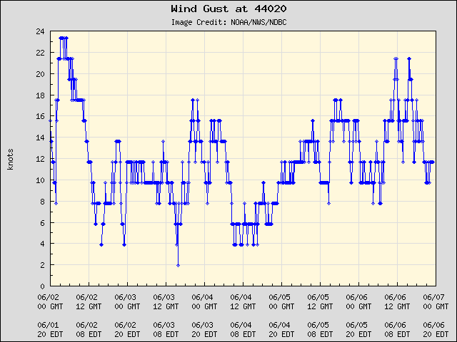5-day plot - Wind Gust at 44020