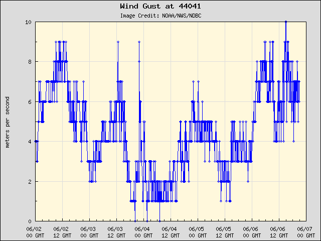 5-day plot - Wind Gust at 44041