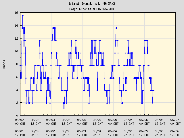 5-day plot - Wind Gust at 46053