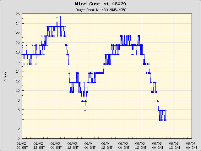 5-day plot - Wind Gust at 46070