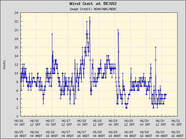 5-day plot - Wind Gust at BEXA2