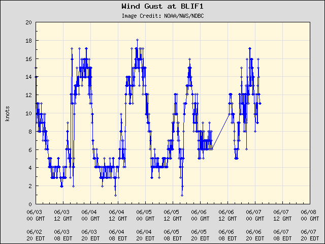 5-day plot - Wind Gust at BLIF1