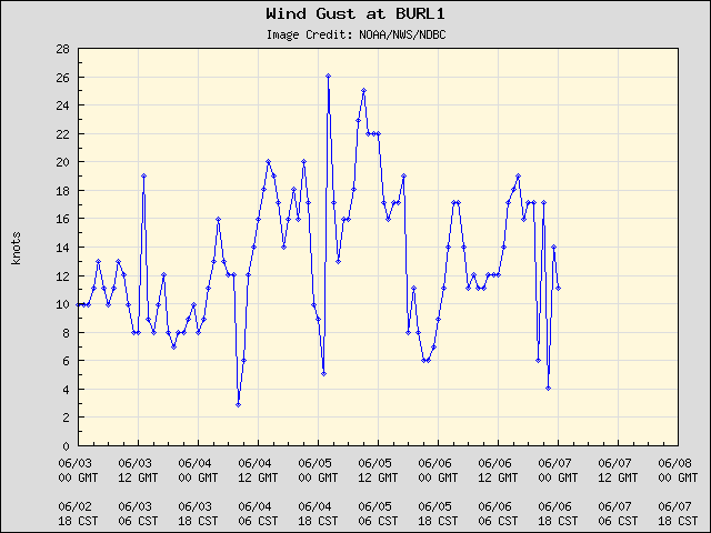 5-day plot - Wind Gust at BURL1