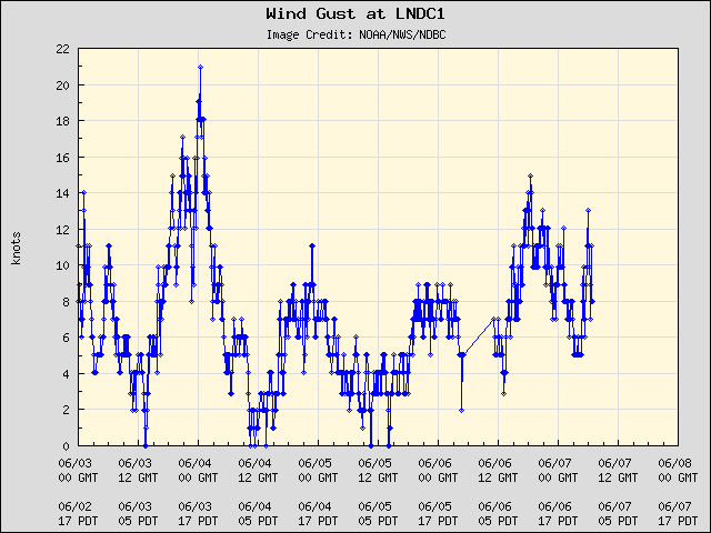 5-day plot - Wind Gust at LNDC1