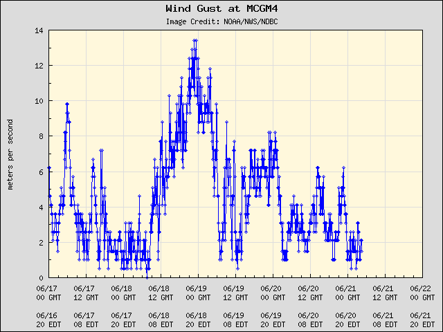 5-day plot - Wind Gust at MCGM4