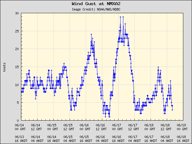 5-day plot - Wind Gust at NMXA2