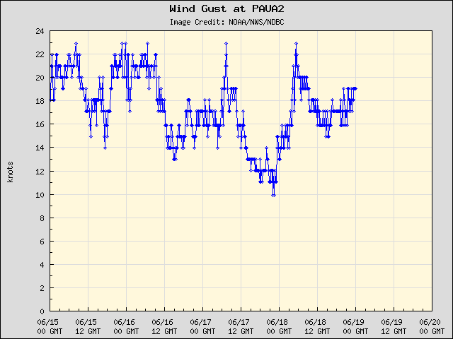 5-day plot - Wind Gust at PAUA2