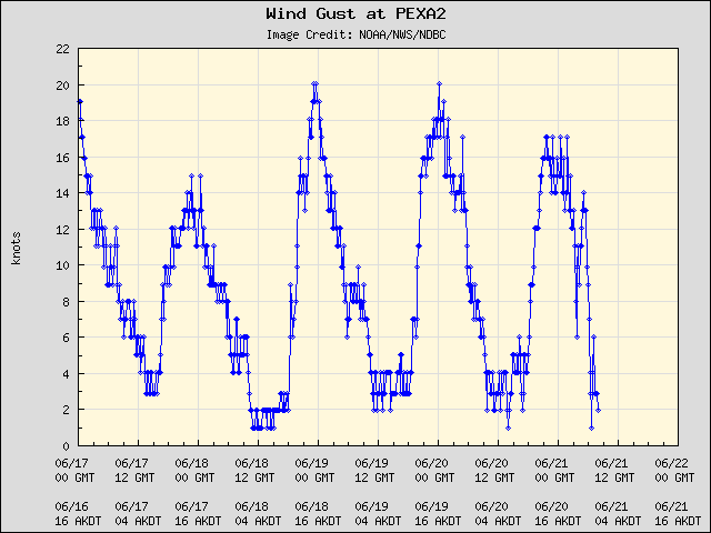 5-day plot - Wind Gust at PEXA2