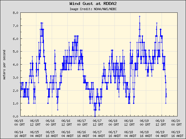 5-day plot - Wind Gust at RDDA2