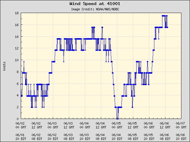 5-day plot - Wind Speed at 41001