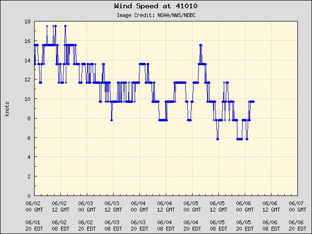 5-day plot - Wind Speed at 41010