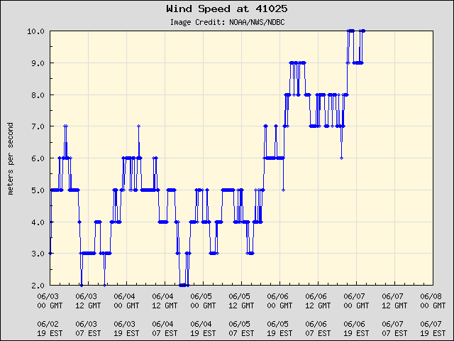 5-day plot - Wind Speed at 41025