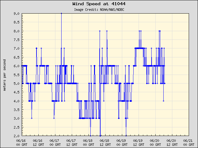 5-day plot - Wind Speed at 41044