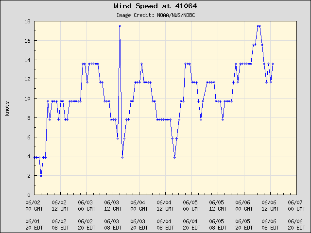 5-day plot - Wind Speed at 41064