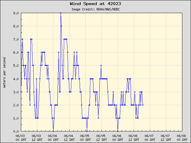 5-day plot - Wind Speed at 42023