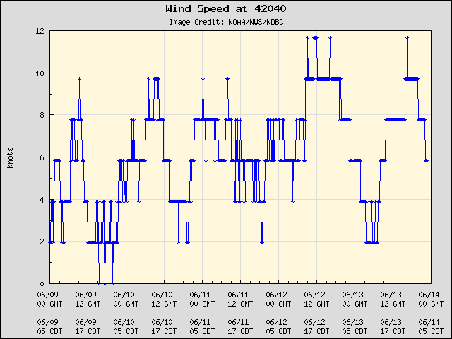 5-day plot - Wind Speed at 42040