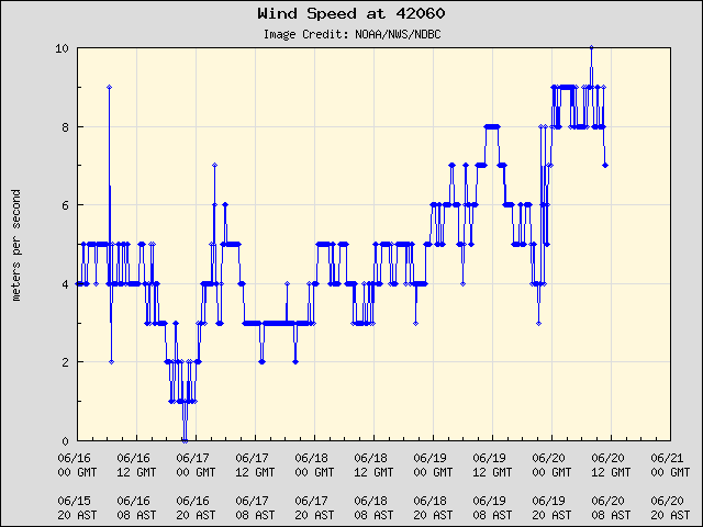 5-day plot - Wind Speed at 42060