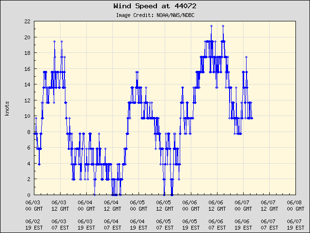 5-day plot - Wind Speed at 44072