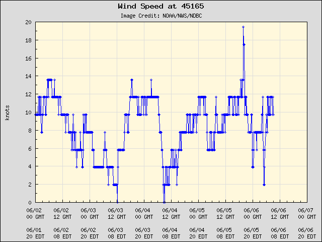 5-day plot - Wind Speed at 45165