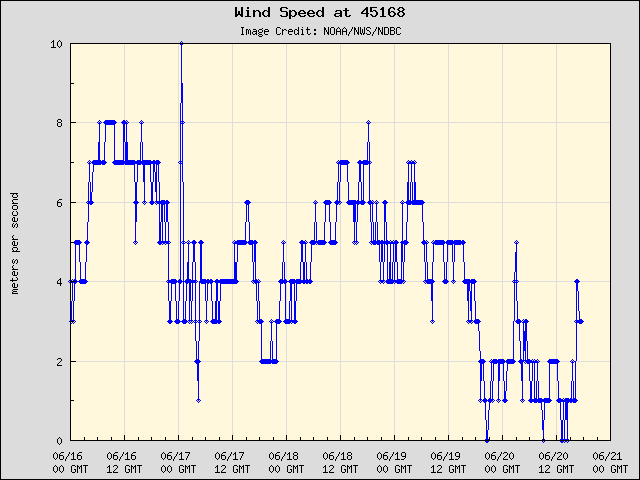 5-day plot - Wind Speed at 45168