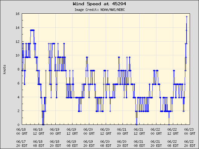 5-day plot - Wind Speed at 45204