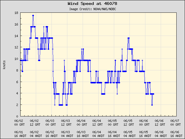5-day plot - Wind Speed at 46078