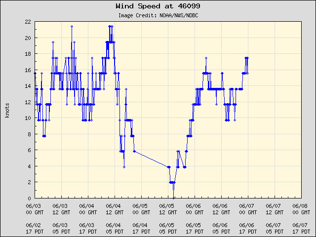 5-day plot - Wind Speed at 46099