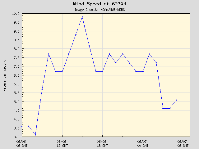 24-hour plot - Wind Speed at 62304