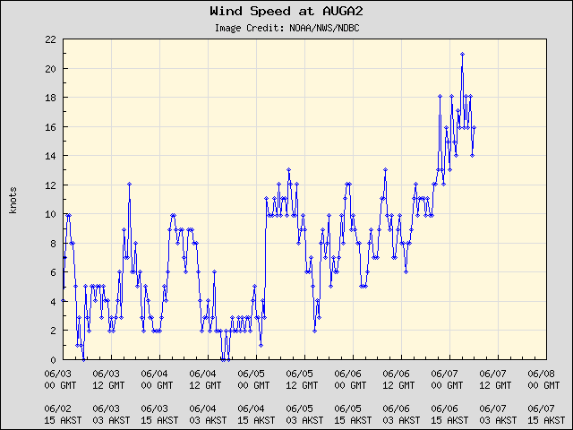 5-day plot - Wind Speed at AUGA2