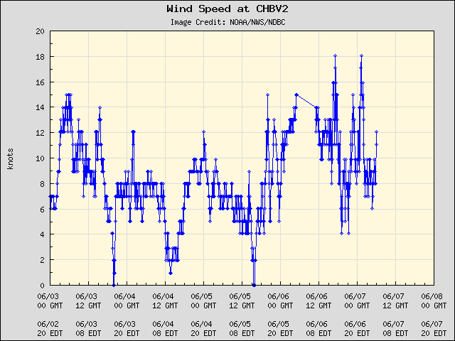 5-day plot - Wind Speed at CHBV2