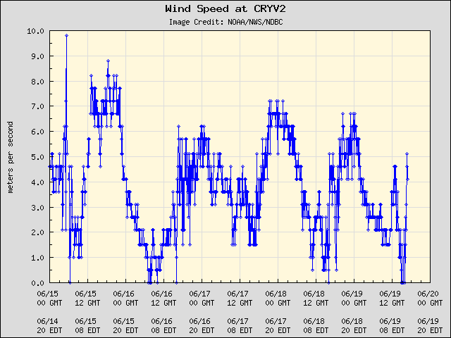5-day plot - Wind Speed at CRYV2