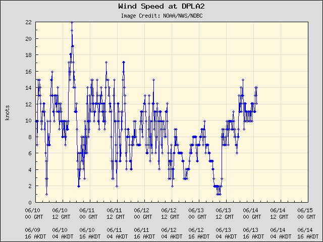 5-day plot - Wind Speed at DPLA2