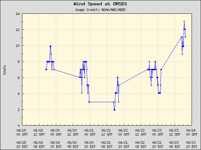 5-day plot - Wind Speed at DRSD1