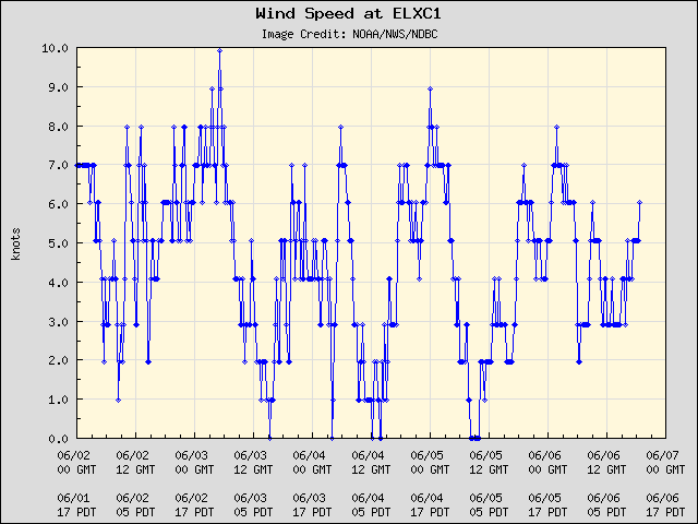 5-day plot - Wind Speed at ELXC1