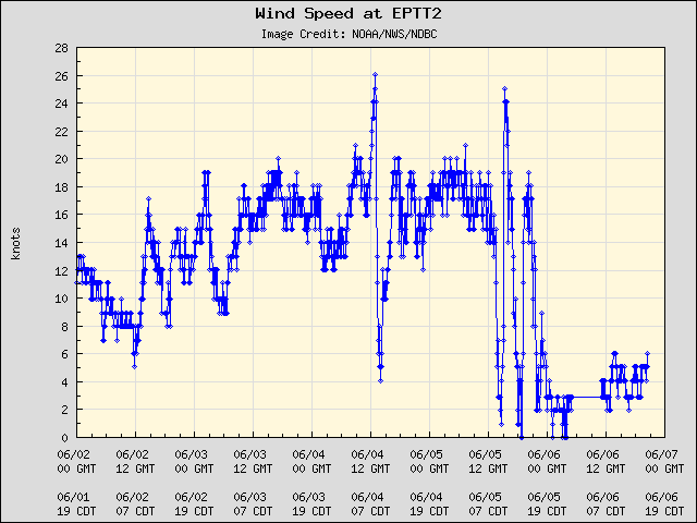 5-day plot - Wind Speed at EPTT2