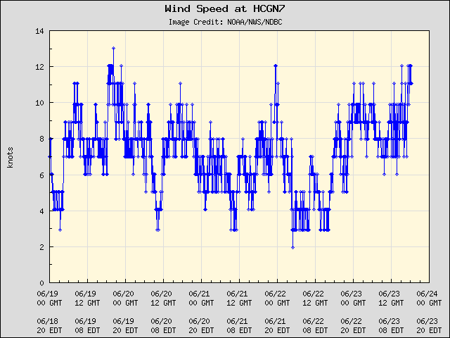 5-day plot - Wind Speed at HCGN7