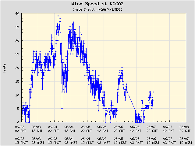 5-day plot - Wind Speed at KGCA2