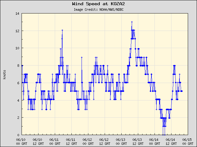 5-day plot - Wind Speed at KOZA2