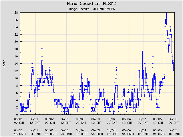 5-day plot - Wind Speed at MIXA2