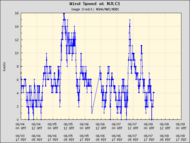 5-day plot - Wind Speed at NJLC1