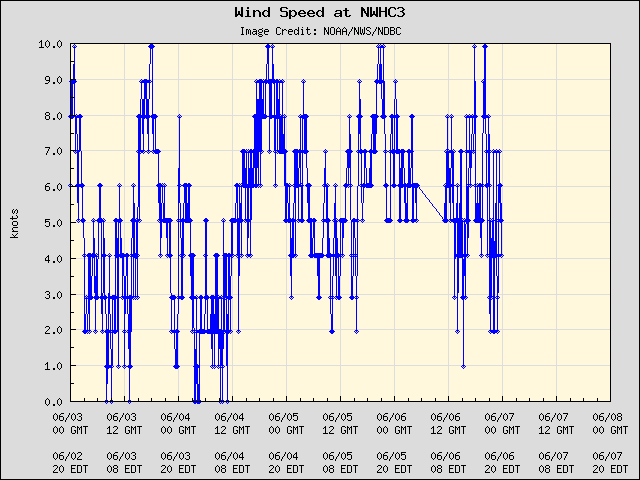 5-day plot - Wind Speed at NWHC3