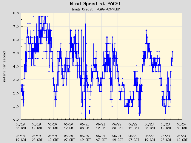 5-day plot - Wind Speed at PACF1