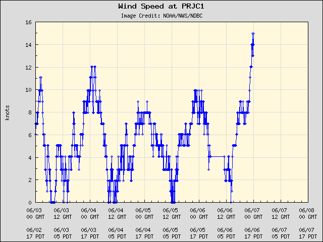 5-day plot - Wind Speed at PRJC1