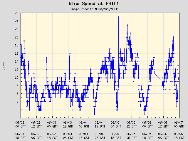 5-day plot - Wind Speed at PSTL1