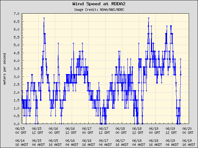 5-day plot - Wind Speed at RDDA2