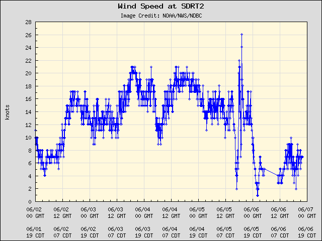 5-day plot - Wind Speed at SDRT2