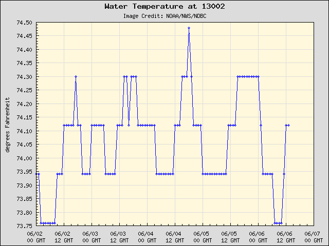 5-day plot - Water Temperature at 13002